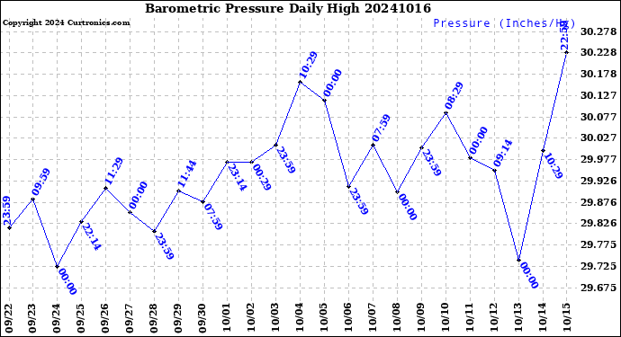 Milwaukee Weather Barometric Pressure<br>Daily High
