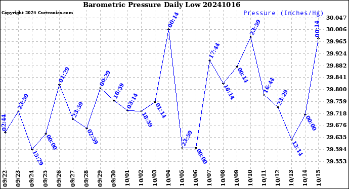 Milwaukee Weather Barometric Pressure<br>Daily Low