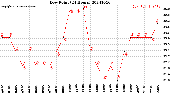Milwaukee Weather Dew Point<br>(24 Hours)