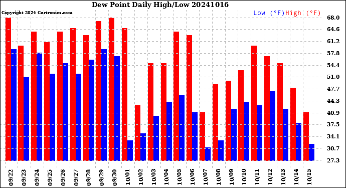 Milwaukee Weather Dew Point<br>Daily High/Low