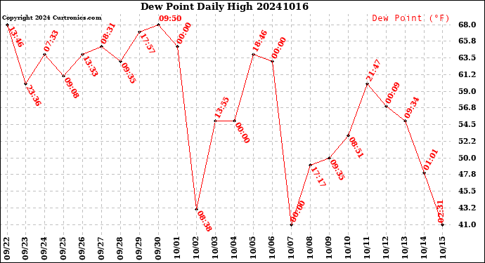 Milwaukee Weather Dew Point<br>Daily High