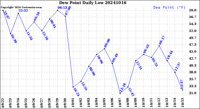 Milwaukee Weather Dew Point<br>Daily Low