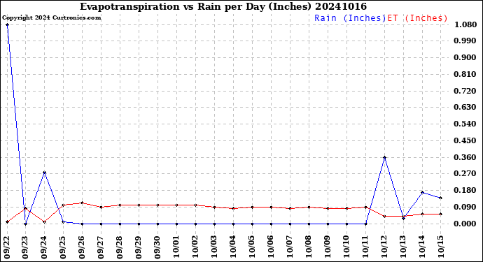 Milwaukee Weather Evapotranspiration<br>vs Rain per Day<br>(Inches)