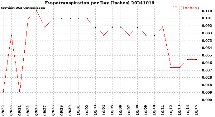 Milwaukee Weather Evapotranspiration<br>per Day (Inches)