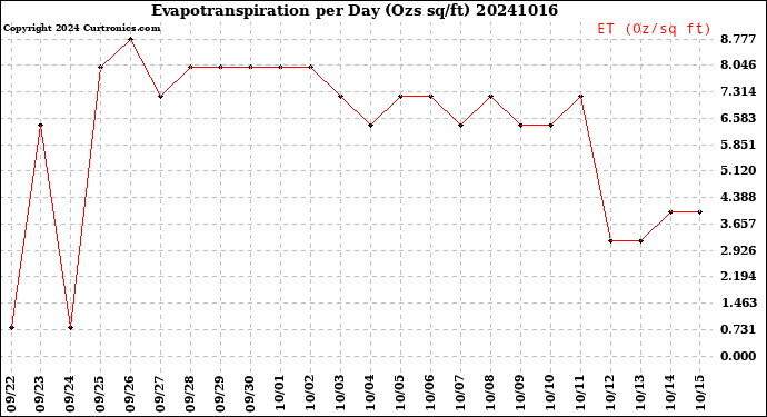 Milwaukee Weather Evapotranspiration<br>per Day (Ozs sq/ft)