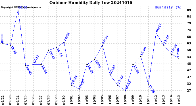 Milwaukee Weather Outdoor Humidity<br>Daily Low