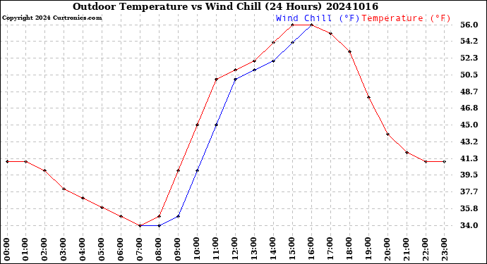 Milwaukee Weather Outdoor Temperature<br>vs Wind Chill<br>(24 Hours)