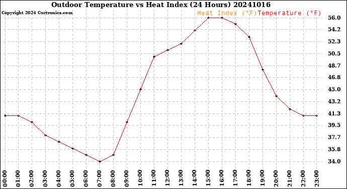 Milwaukee Weather Outdoor Temperature<br>vs Heat Index<br>(24 Hours)