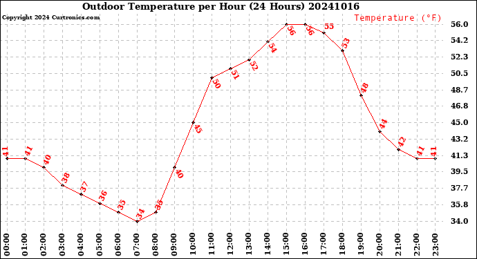 Milwaukee Weather Outdoor Temperature<br>per Hour<br>(24 Hours)