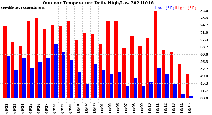 Milwaukee Weather Outdoor Temperature<br>Daily High/Low