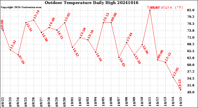 Milwaukee Weather Outdoor Temperature<br>Daily High