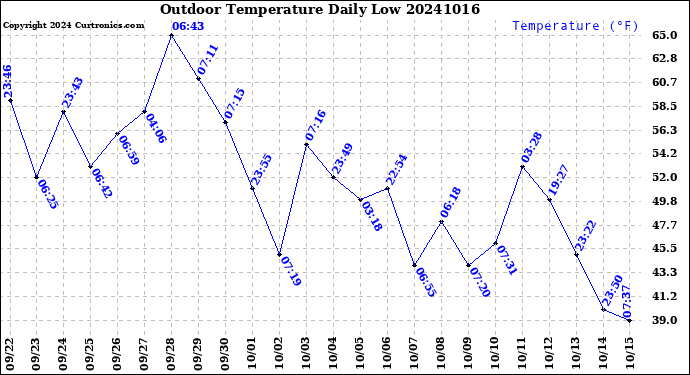 Milwaukee Weather Outdoor Temperature<br>Daily Low
