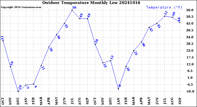 Milwaukee Weather Outdoor Temperature<br>Monthly Low