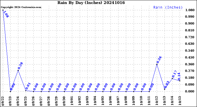 Milwaukee Weather Rain<br>By Day<br>(Inches)
