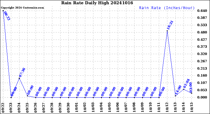 Milwaukee Weather Rain Rate<br>Daily High