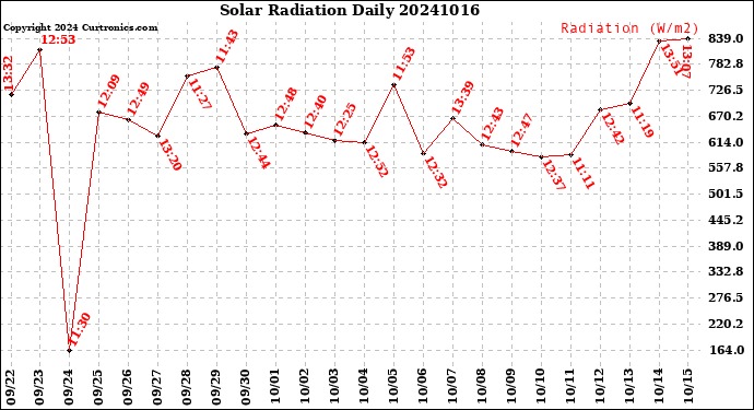 Milwaukee Weather Solar Radiation<br>Daily