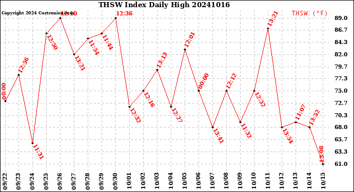 Milwaukee Weather THSW Index<br>Daily High