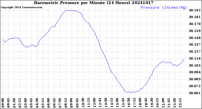 Milwaukee Weather Barometric Pressure<br>per Minute<br>(24 Hours)