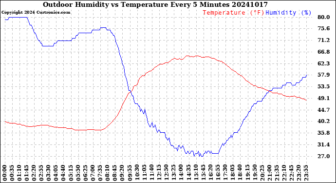 Milwaukee Weather Outdoor Humidity<br>vs Temperature<br>Every 5 Minutes