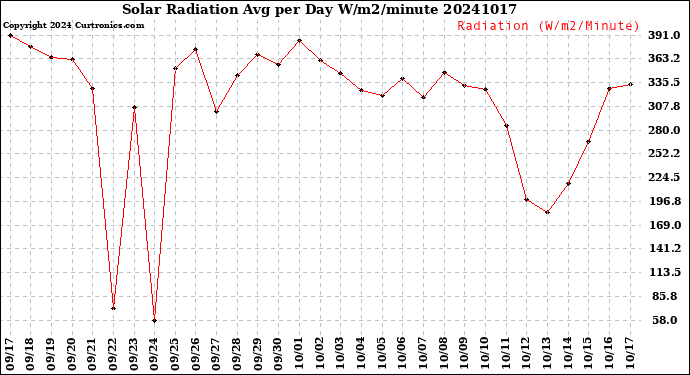 Milwaukee Weather Solar Radiation<br>Avg per Day W/m2/minute