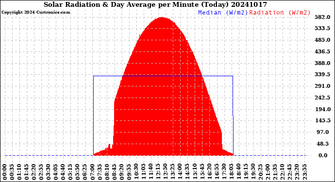 Milwaukee Weather Solar Radiation<br>& Day Average<br>per Minute<br>(Today)