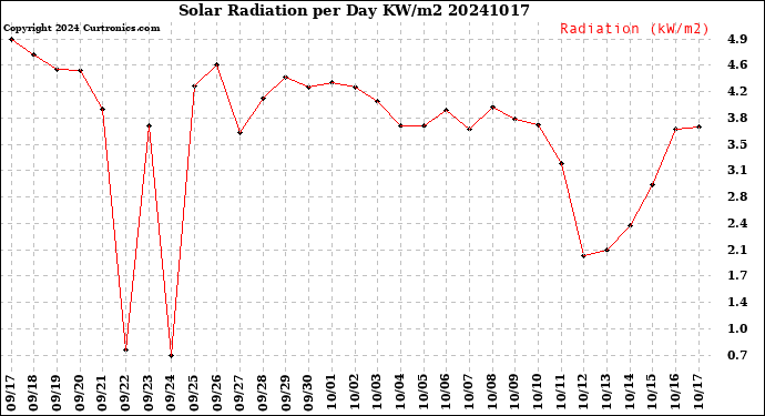 Milwaukee Weather Solar Radiation<br>per Day KW/m2