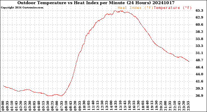 Milwaukee Weather Outdoor Temperature<br>vs Heat Index<br>per Minute<br>(24 Hours)