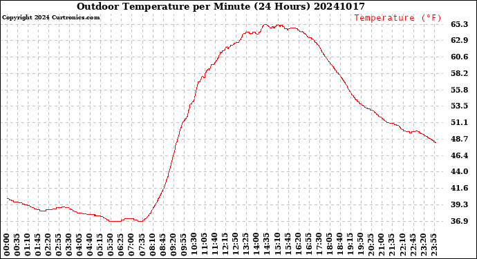 Milwaukee Weather Outdoor Temperature<br>per Minute<br>(24 Hours)