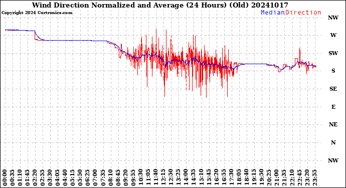 Milwaukee Weather Wind Direction<br>Normalized and Average<br>(24 Hours) (Old)