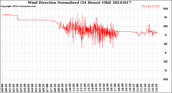 Milwaukee Weather Wind Direction<br>Normalized<br>(24 Hours) (Old)