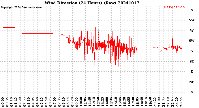 Milwaukee Weather Wind Direction<br>(24 Hours) (Raw)