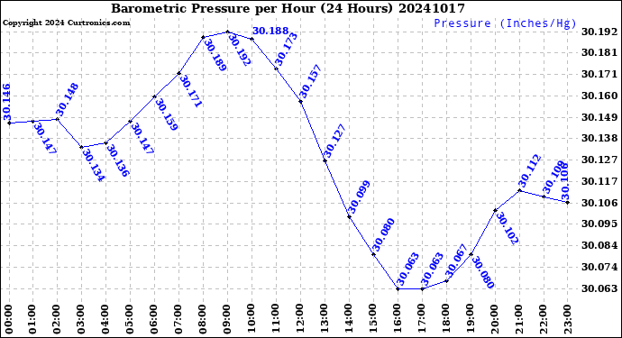 Milwaukee Weather Barometric Pressure<br>per Hour<br>(24 Hours)