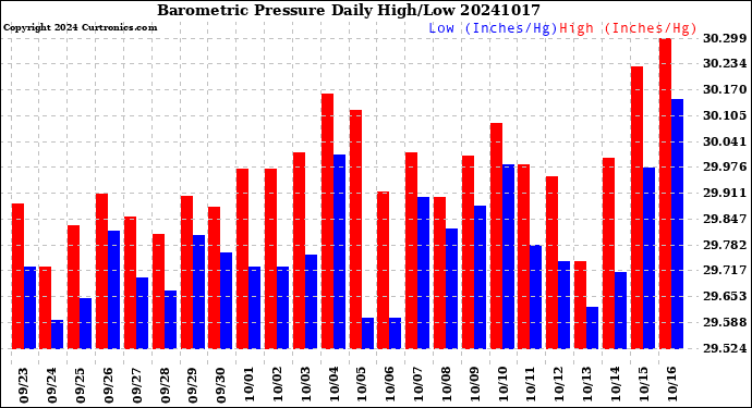 Milwaukee Weather Barometric Pressure<br>Daily High/Low