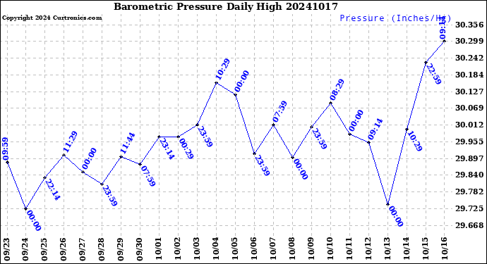 Milwaukee Weather Barometric Pressure<br>Daily High