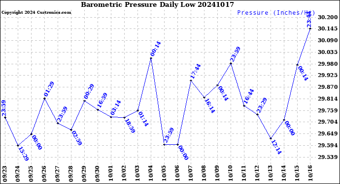 Milwaukee Weather Barometric Pressure<br>Daily Low