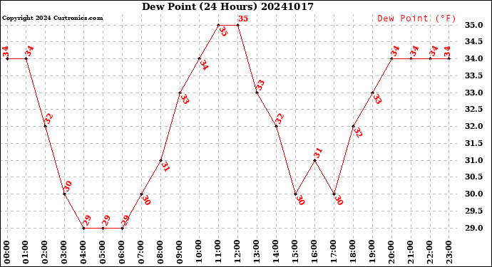 Milwaukee Weather Dew Point<br>(24 Hours)