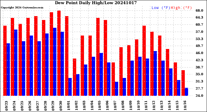 Milwaukee Weather Dew Point<br>Daily High/Low