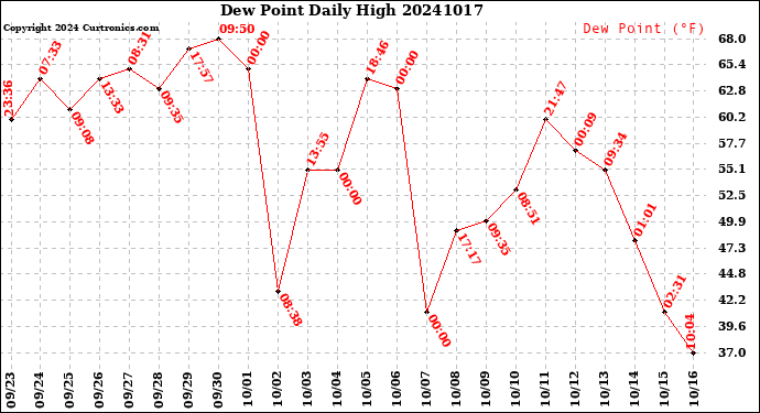 Milwaukee Weather Dew Point<br>Daily High