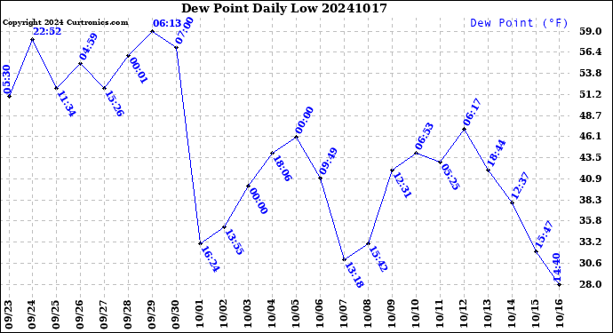 Milwaukee Weather Dew Point<br>Daily Low