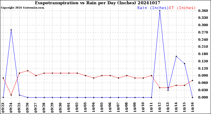 Milwaukee Weather Evapotranspiration<br>vs Rain per Day<br>(Inches)