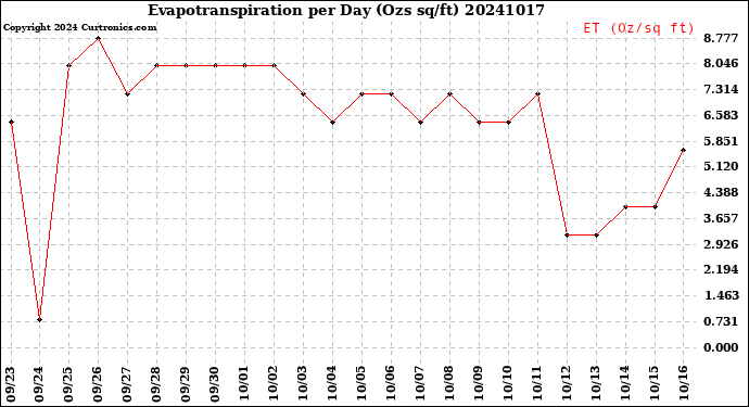 Milwaukee Weather Evapotranspiration<br>per Day (Ozs sq/ft)