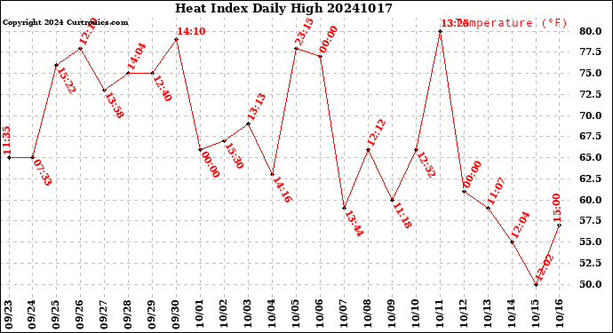 Milwaukee Weather Heat Index<br>Daily High