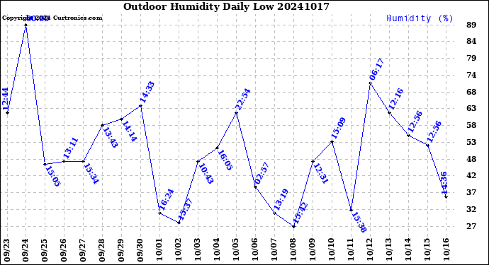 Milwaukee Weather Outdoor Humidity<br>Daily Low