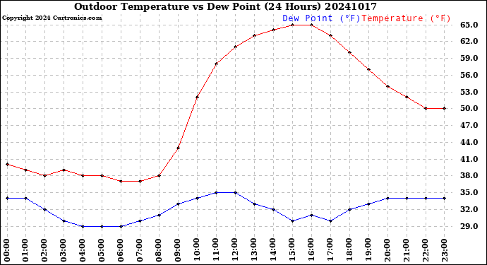 Milwaukee Weather Outdoor Temperature<br>vs Dew Point<br>(24 Hours)
