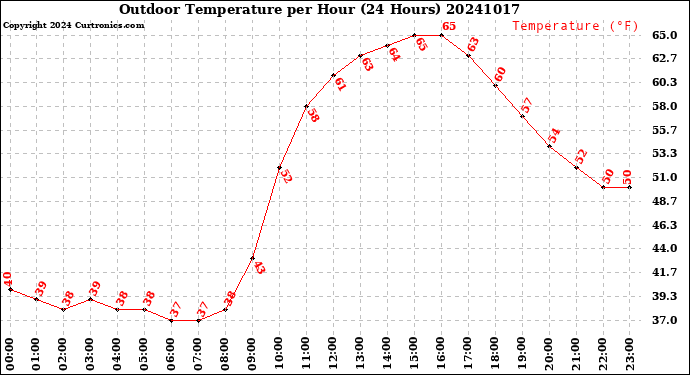 Milwaukee Weather Outdoor Temperature<br>per Hour<br>(24 Hours)