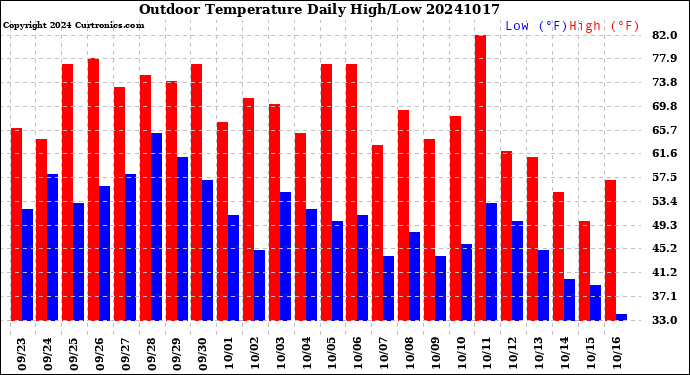 Milwaukee Weather Outdoor Temperature<br>Daily High/Low