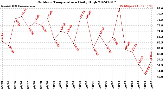Milwaukee Weather Outdoor Temperature<br>Daily High