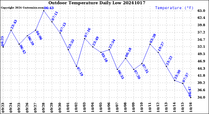 Milwaukee Weather Outdoor Temperature<br>Daily Low
