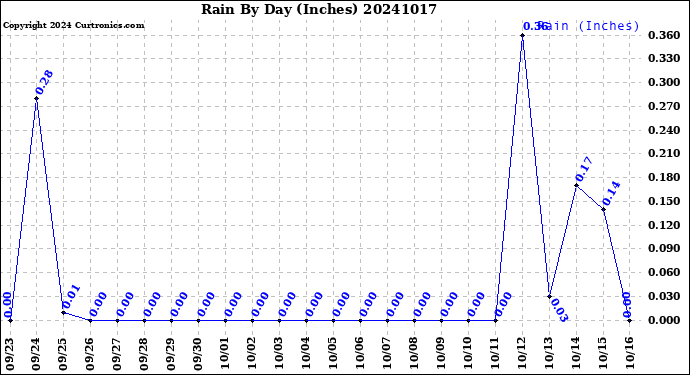 Milwaukee Weather Rain<br>By Day<br>(Inches)