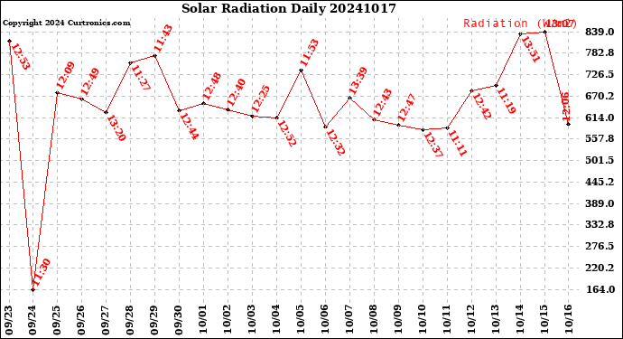 Milwaukee Weather Solar Radiation<br>Daily